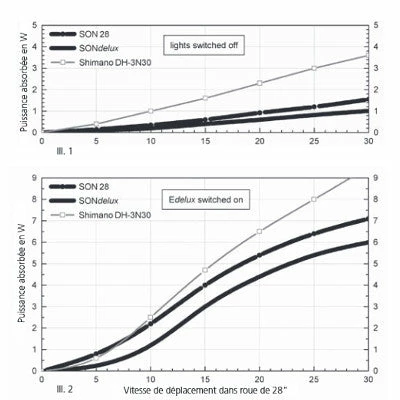 Roue Vélo De Route 700 Avec Dynamo Moyeu SONdelux 6 Roue Vélo De Route 700 Avec Dynamo Moyeu SONdelux – Image 4